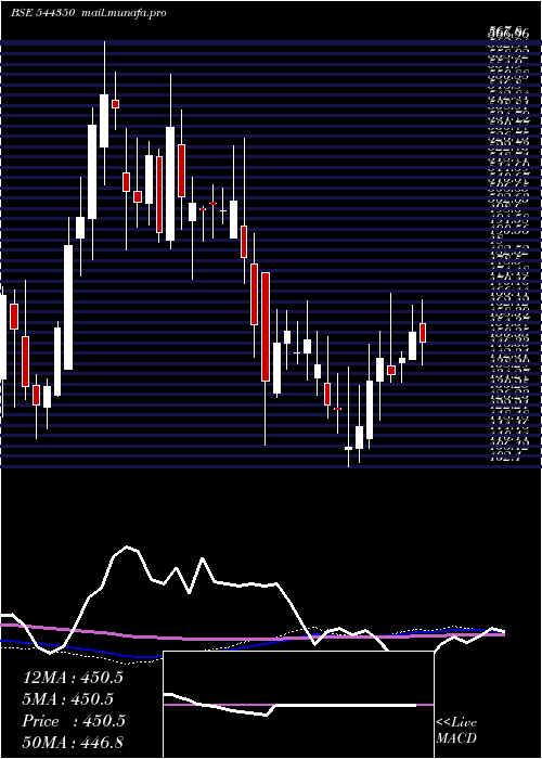  weekly chart DrAgarwal
