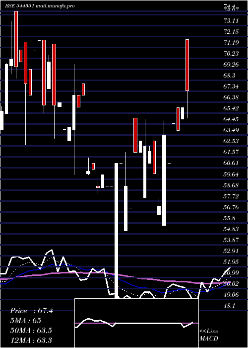  Daily chart MalpaniPipes