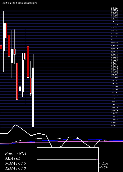  monthly chart MalpaniPipes