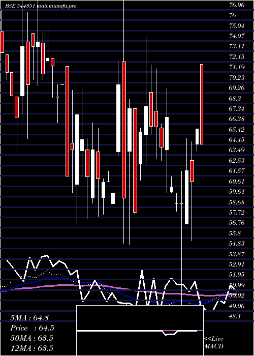  weekly chart MalpaniPipes