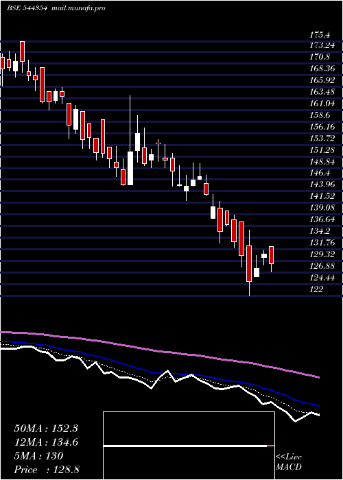  Daily chart SolariumGreen