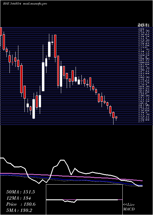  weekly chart SolariumGreen