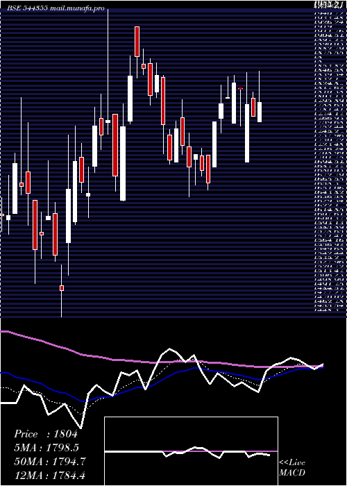  Daily chart JubilantAgri