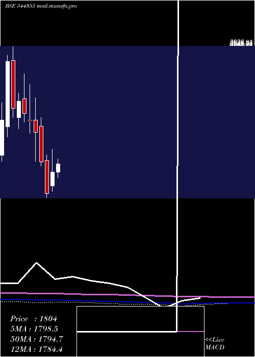  monthly chart JubilantAgri