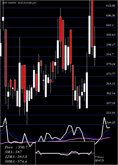  Daily chart AjaxEngineering