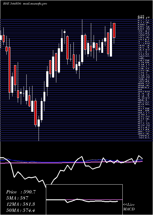  weekly chart AjaxEngineering