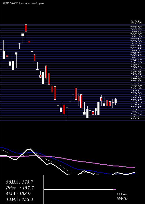  Daily chart CovanceSoftsol