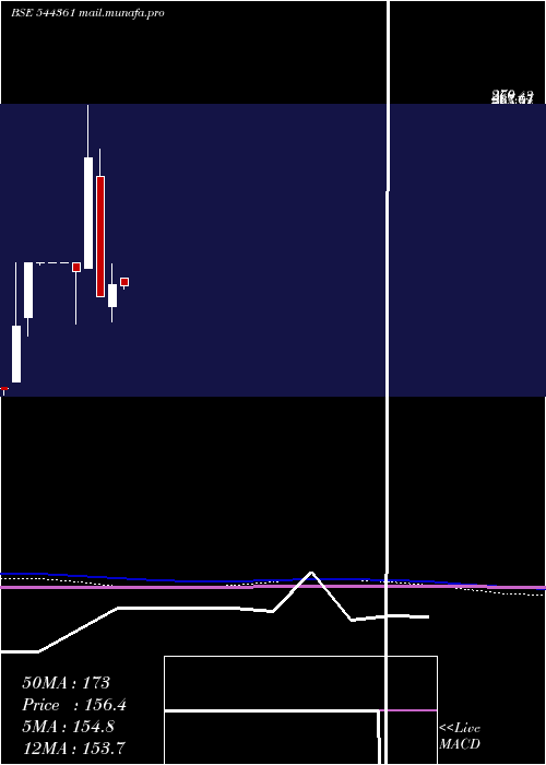  monthly chart CovanceSoftsol