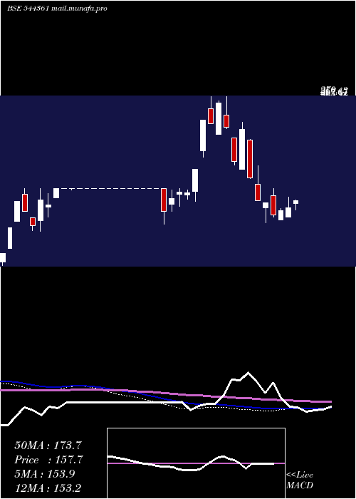  weekly chart CovanceSoftsol