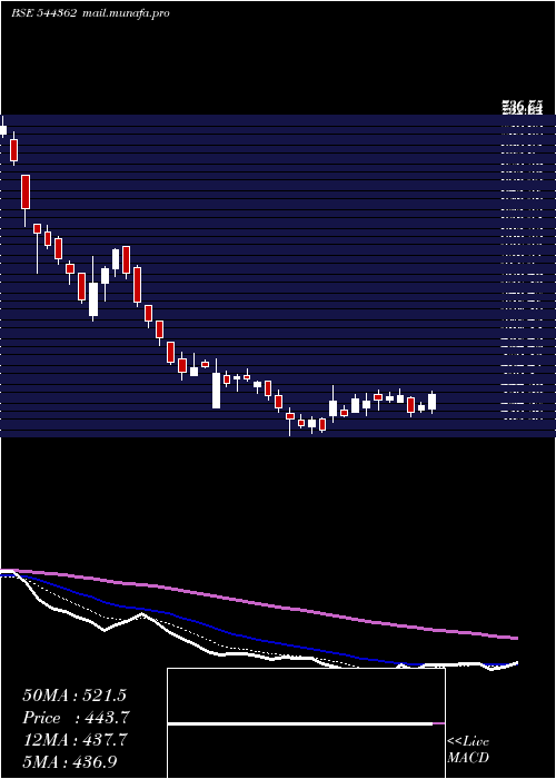  Daily chart HexawareTechnologies