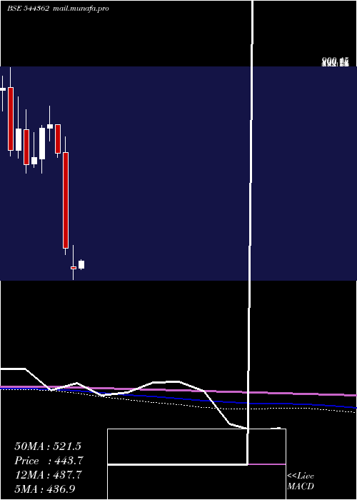  monthly chart HexawareTechnologies