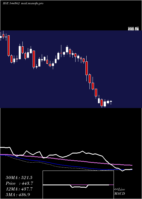  weekly chart HexawareTechnologies