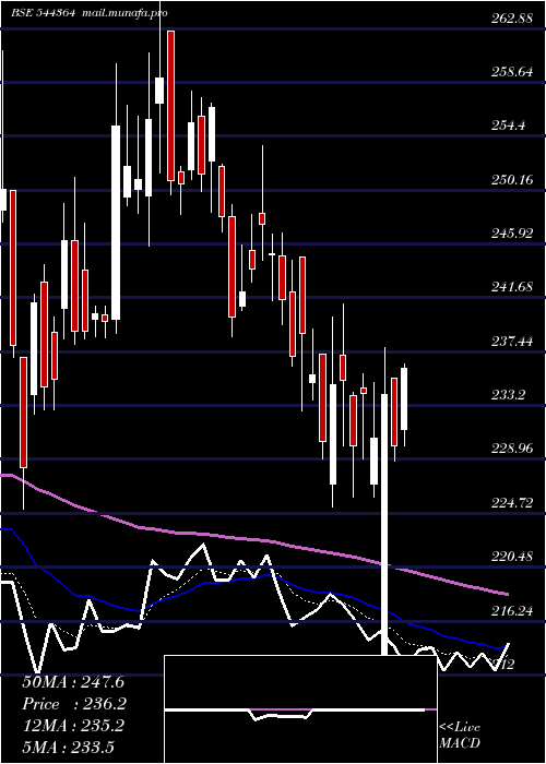  Daily chart IndefManufacturing