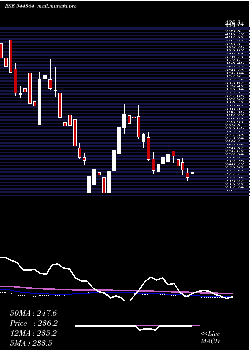  weekly chart IndefManufacturing