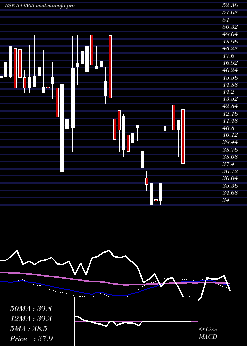  weekly chart ShanmugaHospital