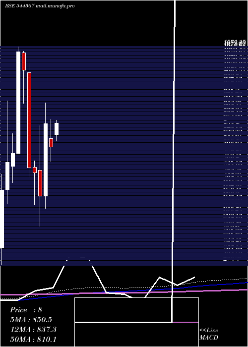  monthly chart QualityPower