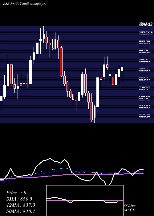  weekly chart QualityPower