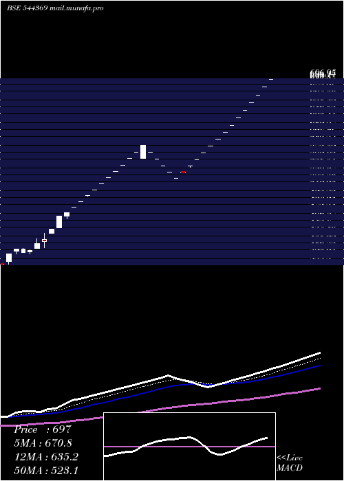  Daily chart BeezaasanExplotech