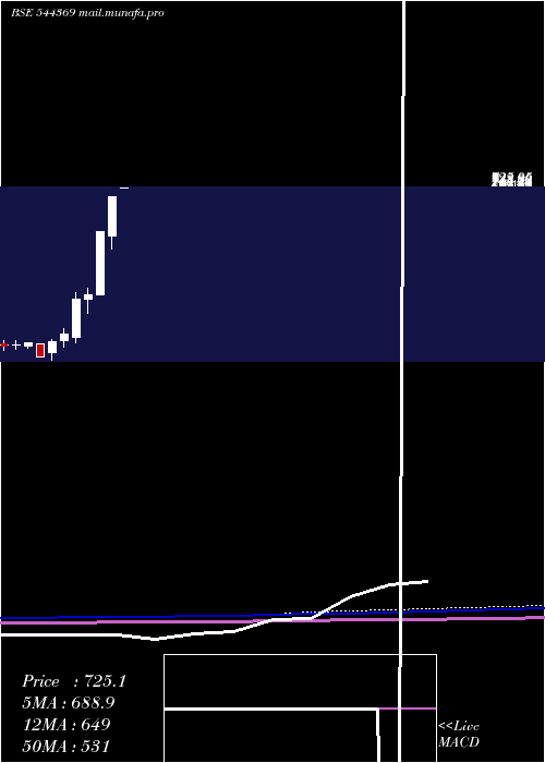 monthly chart BeezaasanExplotech