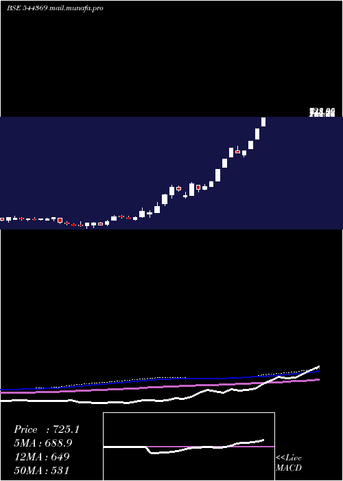  weekly chart BeezaasanExplotech