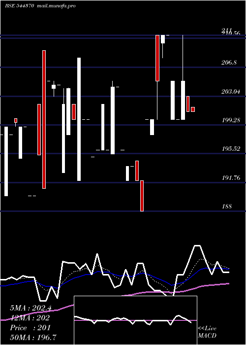  Daily chart NukleusficeSolutions