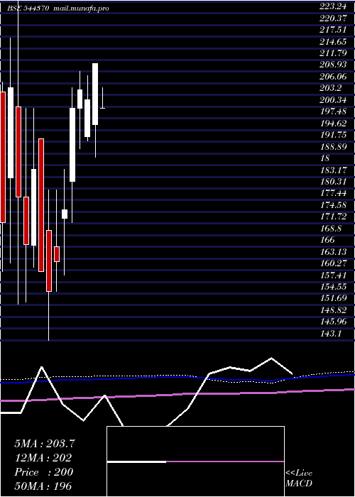  monthly chart NukleusficeSolutions