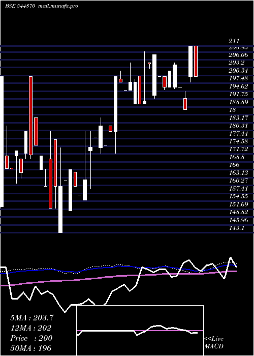  weekly chart NukleusficeSolutions
