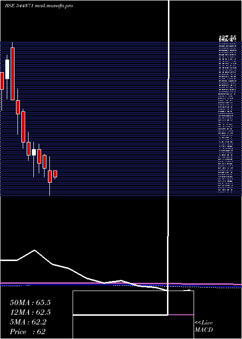  monthly chart VikramAroma