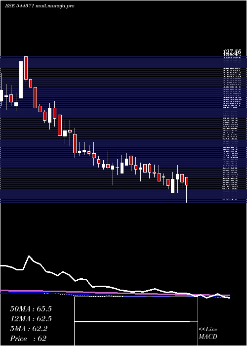  weekly chart VikramAroma