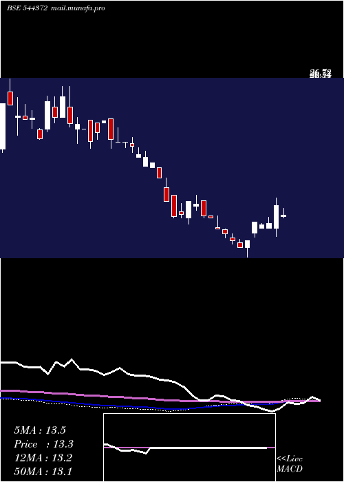 weekly chart ShreenathPaper