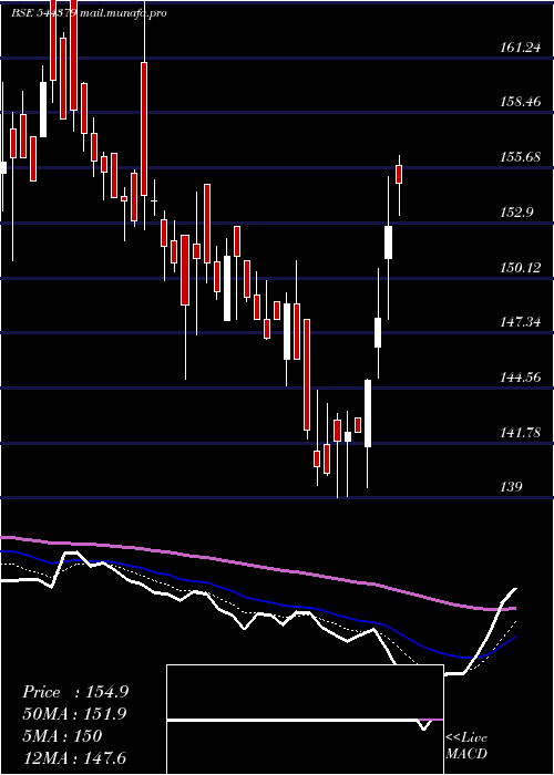  Daily chart PrabhaEnergy