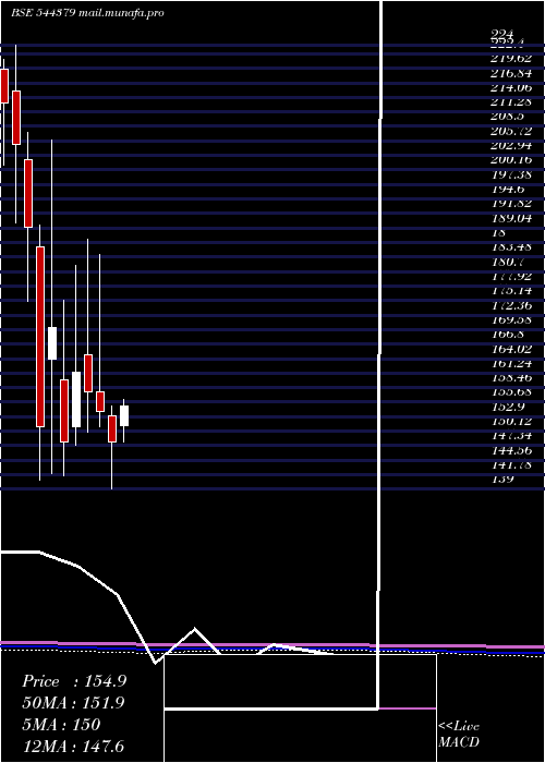  monthly chart PrabhaEnergy