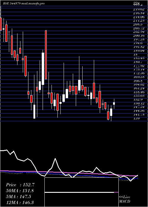  weekly chart PrabhaEnergy