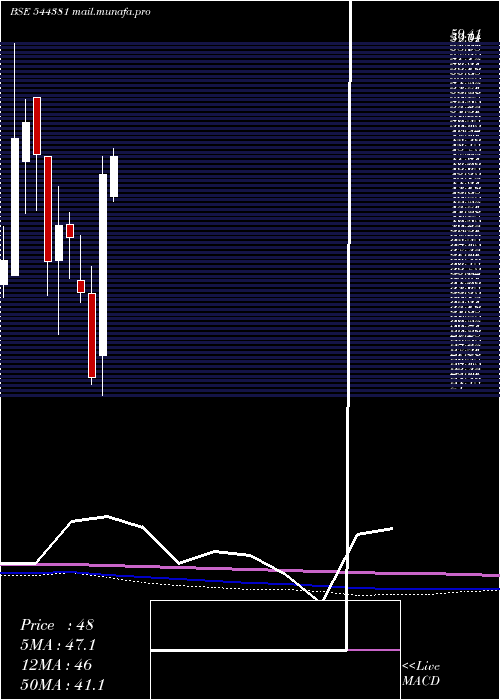  monthly chart SuperIron