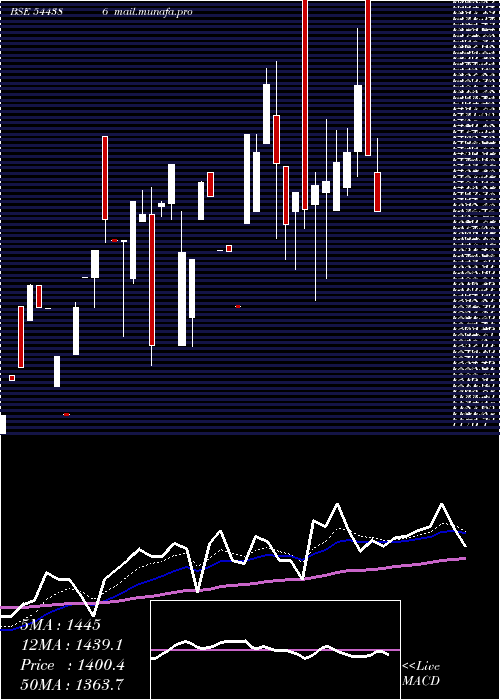 Daily chart SpectrumElectrical