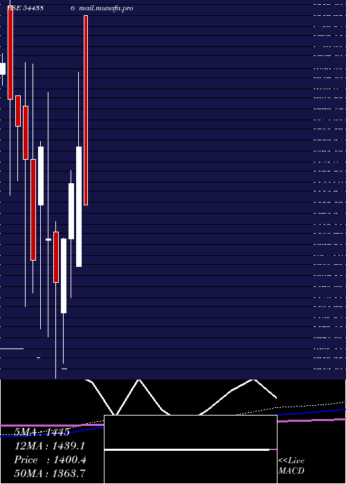  monthly chart SpectrumElectrical