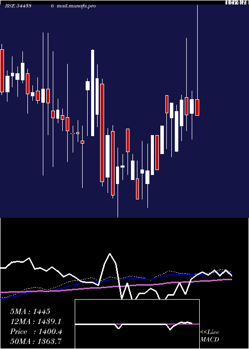  weekly chart SpectrumElectrical