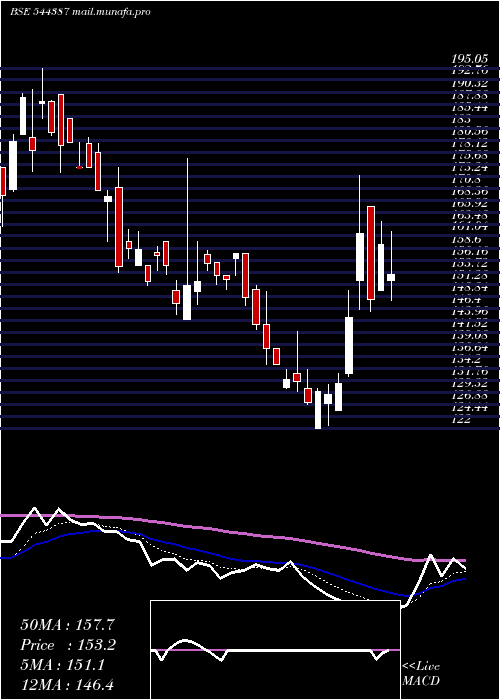  Daily chart DescoInfratech