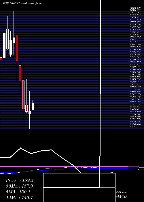  monthly chart DescoInfratech
