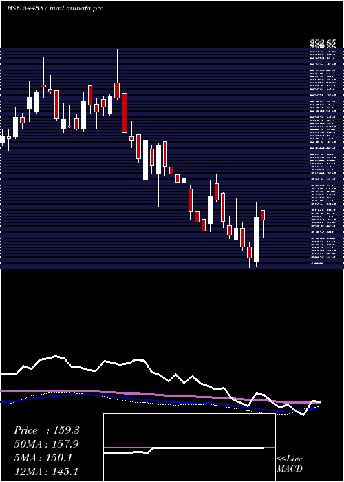  weekly chart DescoInfratech