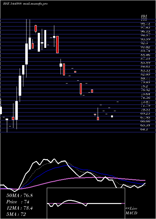  Daily chart Identixweb