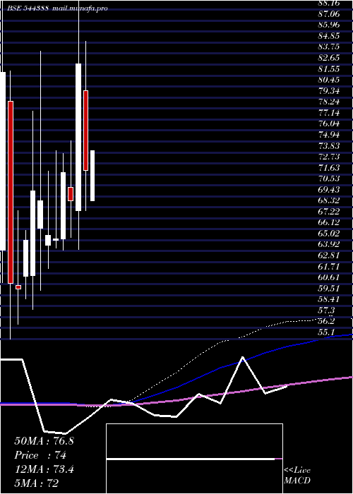  monthly chart Identixweb