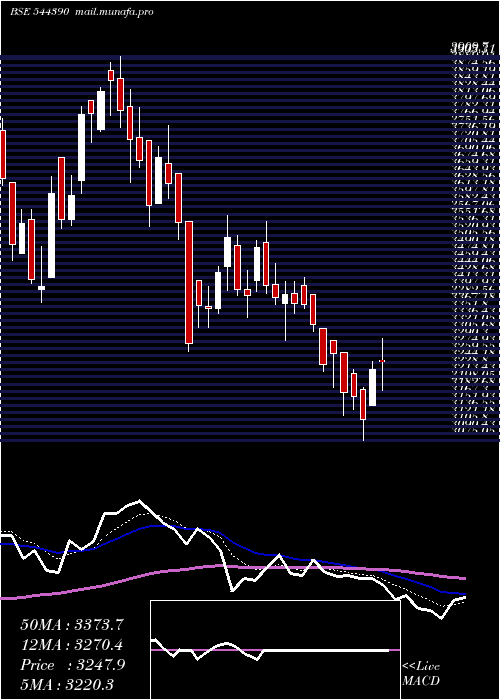  Daily chart SiemensEnergy