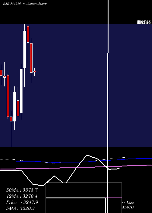  monthly chart SiemensEnergy