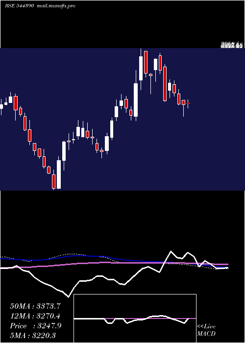  weekly chart SiemensEnergy