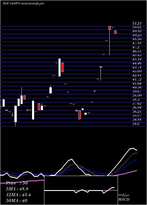  Daily chart RetaggioIndustries