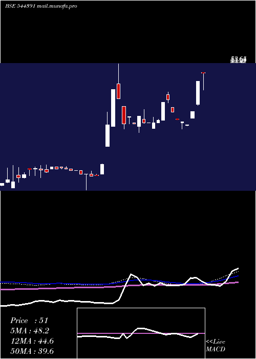  weekly chart RetaggioIndustries