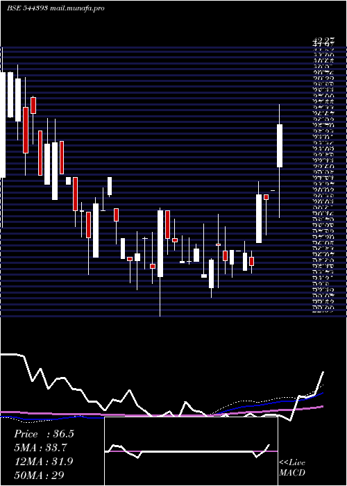  weekly chart InfonativeSolutions