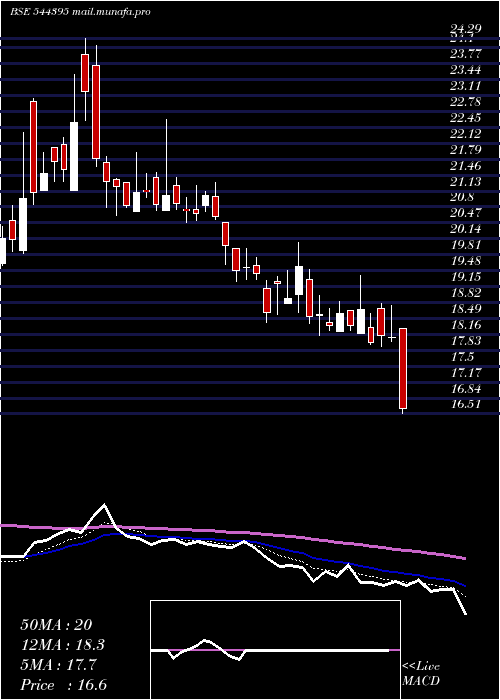  Daily chart StlNetworks