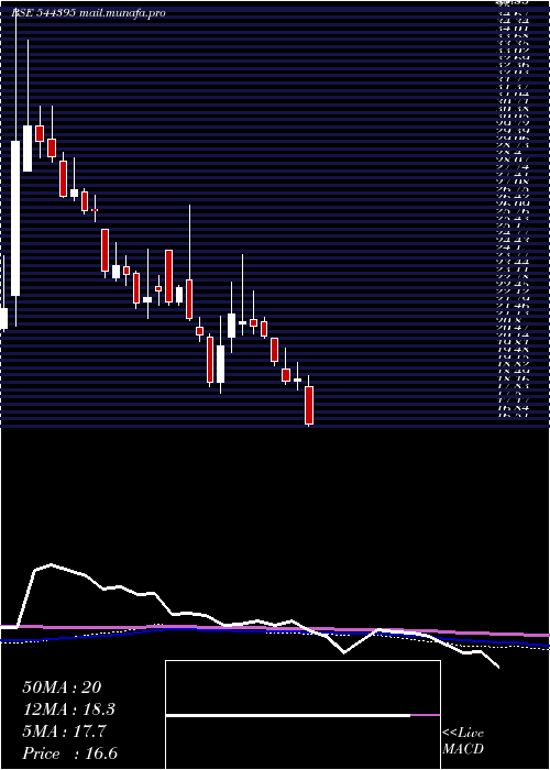  weekly chart StlNetworks